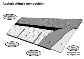 What a shingle is made of.